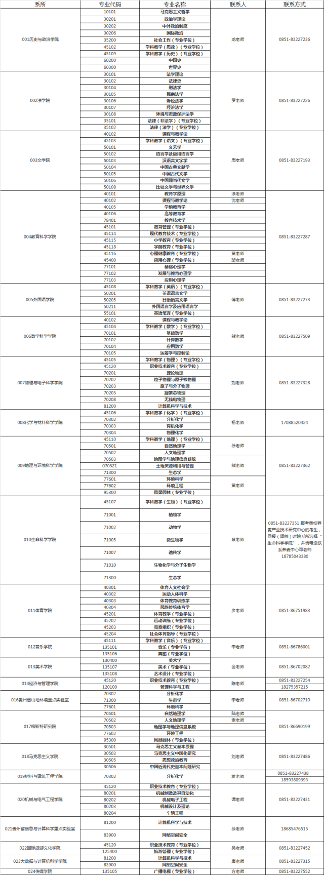 2019年贵州师范大学复试调剂工作联系人一览表