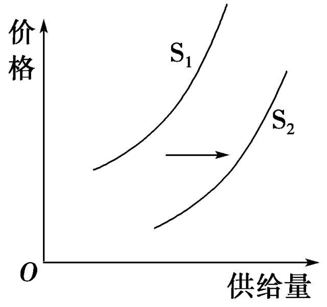 受政府开征资源税的影响,高能耗产品的供给曲线一般会发生变动.