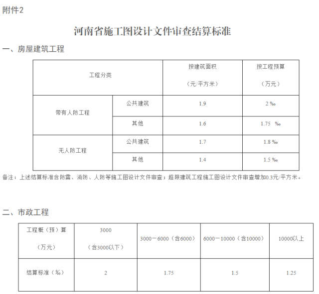 中型及以下房屋建筑工程和市政基础设施工程10个工作日完成审查.