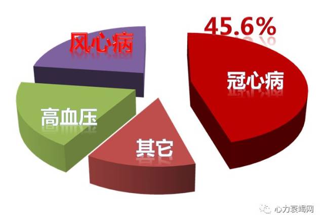 9,即有约585万例心衰患者,全球心衰患者已高达2300万.