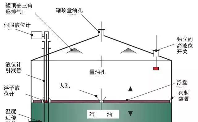 事故储罐为内浮顶罐,为hosl所有,编号为912,是用来接受来自炼油企业的