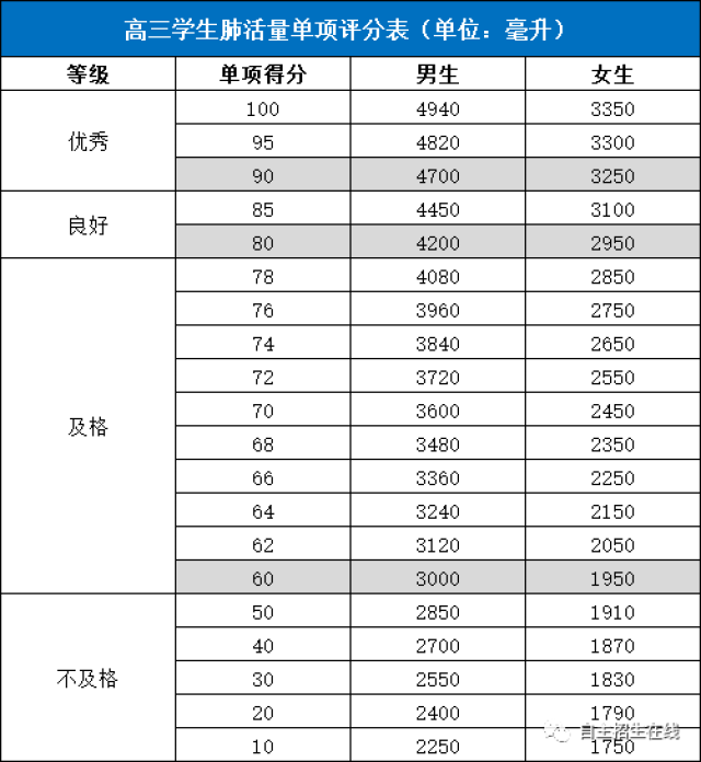 多所高校自主招生考查身高体重指数,立定跳远,肺活量