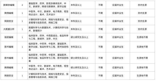 国家药监局公开招聘69名工作人员(33个岗位)