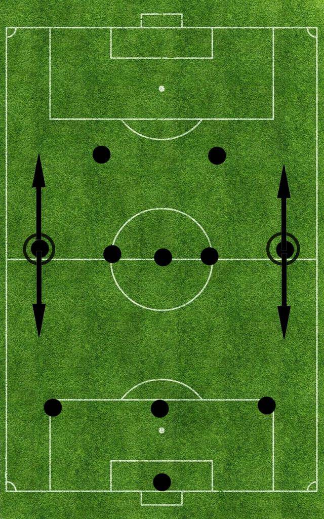 此阵型对边前卫跑动能力要求极高