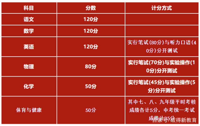 2019《宜昌市初中学业水平考试方案》解读及