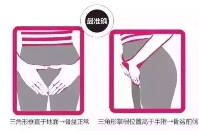 就是把两个手掌放在小腹上,掌根放在髂骨(骨盆最突出的位置),大拇指
