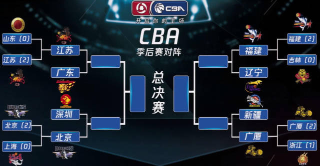 cba季后赛8强及1/4决赛赛程确定,预测这4支球队进4强_手机搜狐网