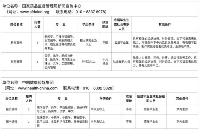 国家药监局公开招聘69名工作人员(33个岗位)