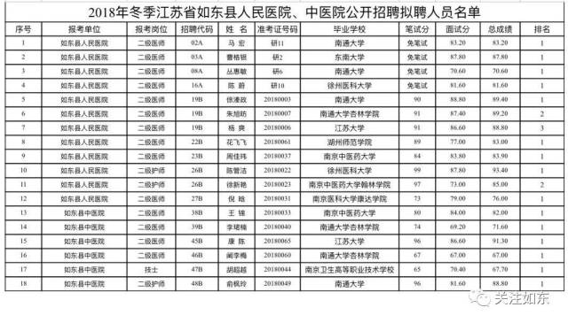 医院、中医院公开招聘拟聘用人员名单公示