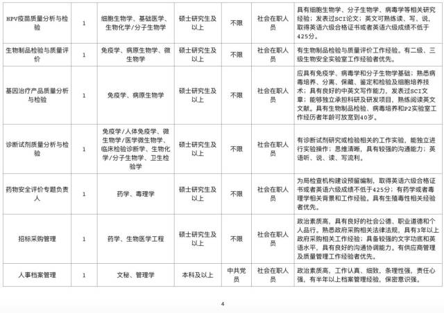 国家药监局公开招聘69名工作人员(33个岗位)