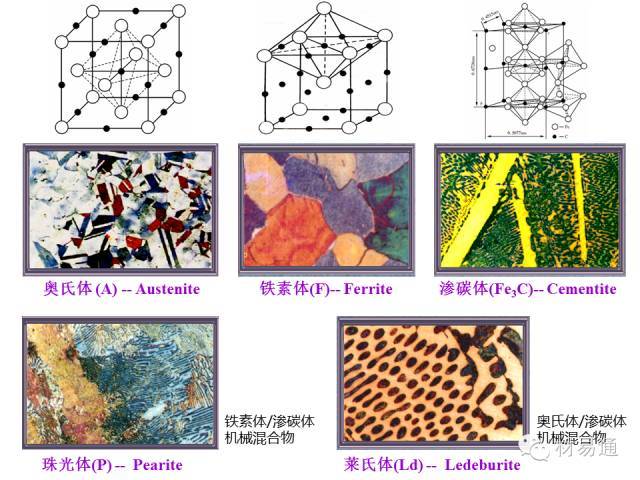 符号 c 共晶点,温度1148℃,含碳量0.43%, e 温度1148℃,含碳量2.