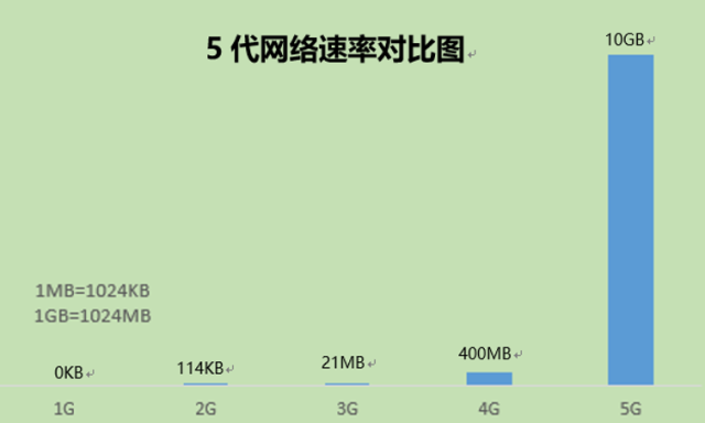 手机网络由1g发展到5g,每一代技术都有重大突破