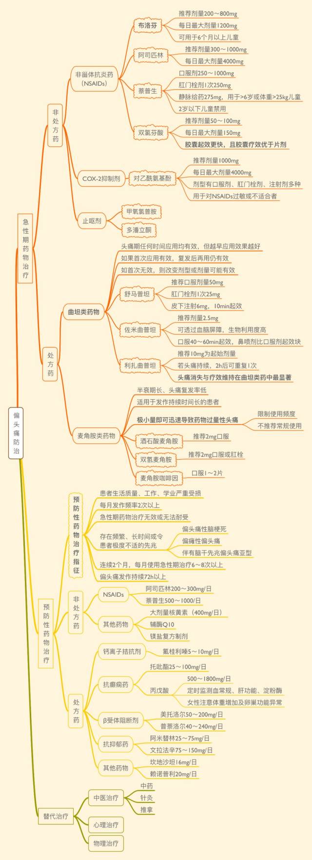 偏头痛防治思维导图