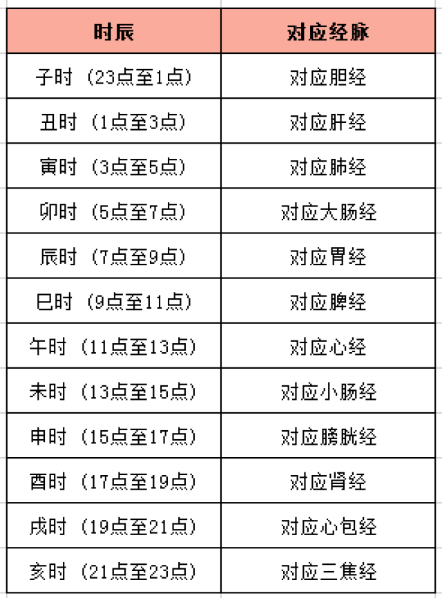 自然界到了某一个时辰,人体对应的脏腑经络气血就运行最盛.