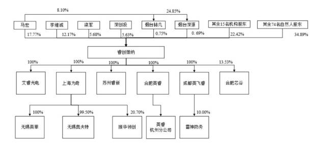 股权结构图