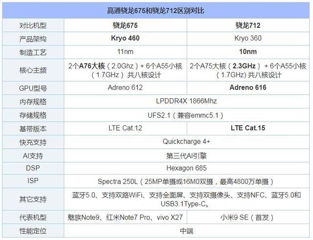 骁龙712和675哪个好?高通骁龙712和高通骁龙675性能对比