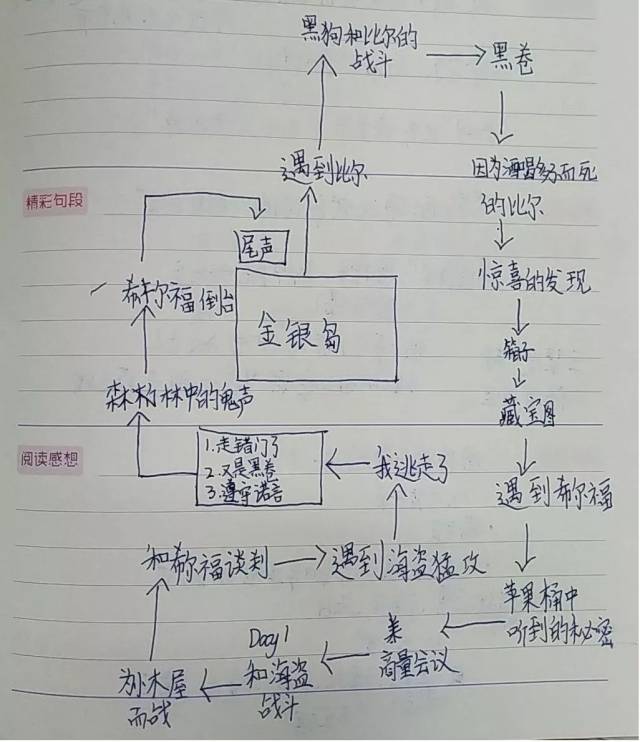 《余宝的世界》人物关系导图和市北校区于家铭《金银岛》故事情节导图