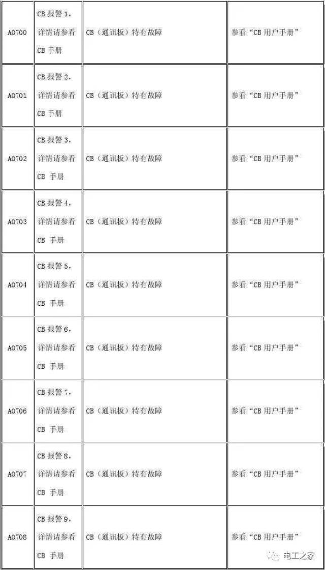 西门子变频器故障代码表 故障解决方案,电工老师傅的私人珍藏!