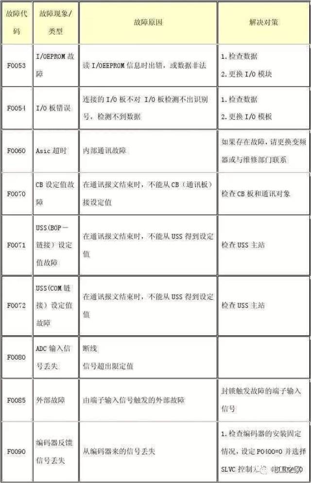 西门子变频器故障代码表 故障解决方案,电工老师傅的私人珍藏!