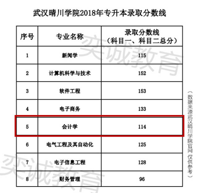 湖北普通专升本开始武汉晴川学院会计学专业报考须知