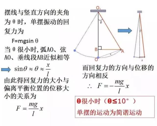 高考物理难点:单摆知识详解及例题分析!实用!