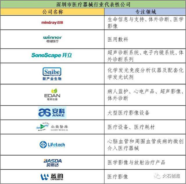 洞察 深圳市医疗器械产业发展现状分析