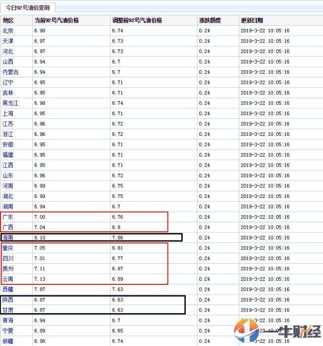 如图所示,目前92号汽油价格最高的是海南8.