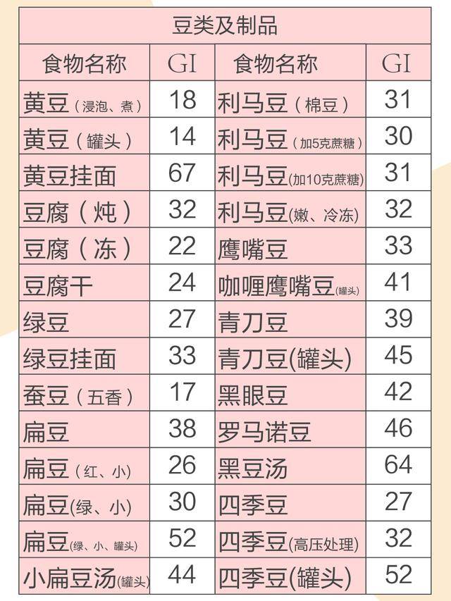 科学减肥很重要,208种食物升糖指数gi表,跟着吃能瘦瘦瘦