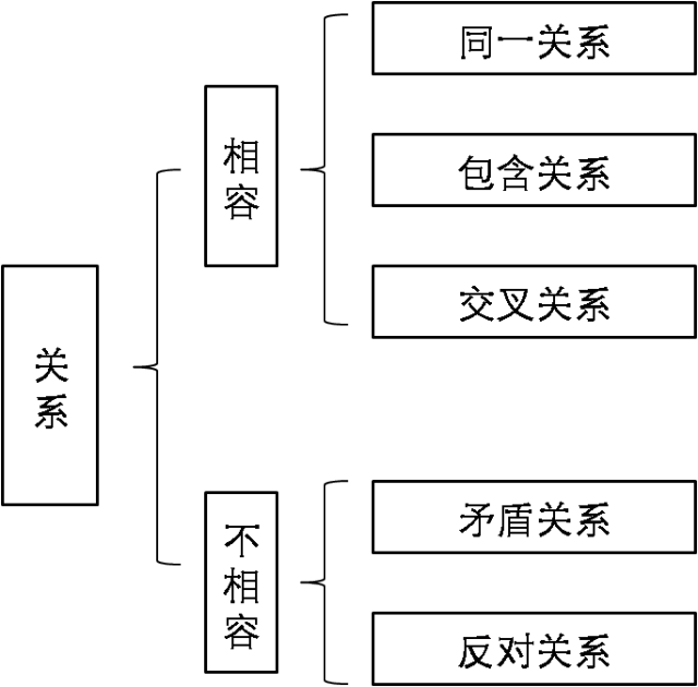 概念之间的关系用欧拉图解法看起来比较形象: 同一关系 同一关系属于