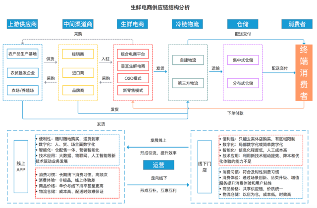 (3)生鲜电商供应链结构分析