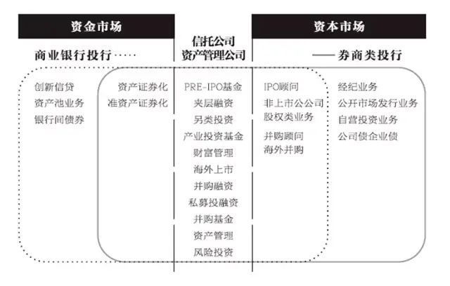 图4 商行类投行与券商类投行资料来源：《商业银行投行业务创新实务》五