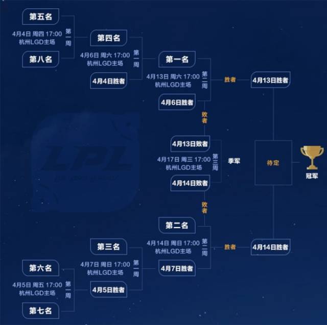 2019lpl春季赛季后赛赛程一览 详细比赛时间介绍