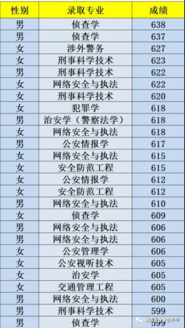 公安大学2018年各省招生专业及录取分数