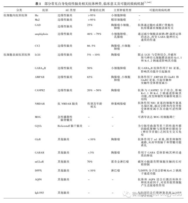 专家述评:自身免疫性脑炎的实验室检查