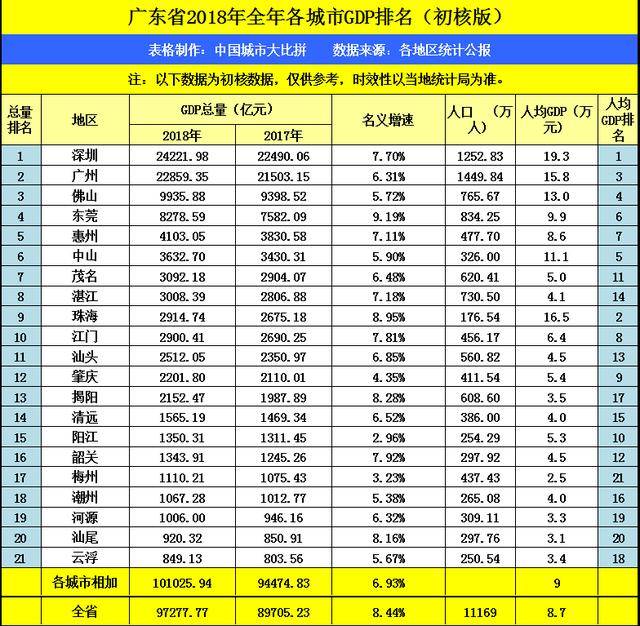 广东各市人口排名2018_广东各市gdp排名(2)