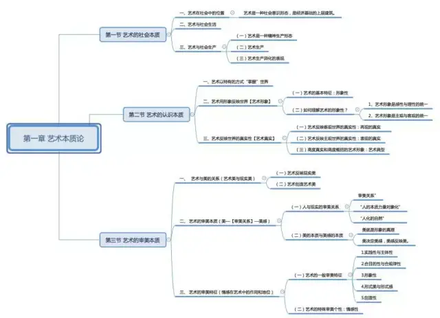 思维导图是让大家学习这样的方法,非常有助于理解知识点之间的逻辑