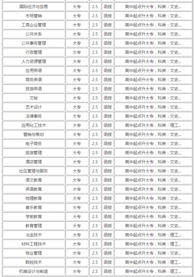 2019年湖南工业大学继续教育学院招生专业