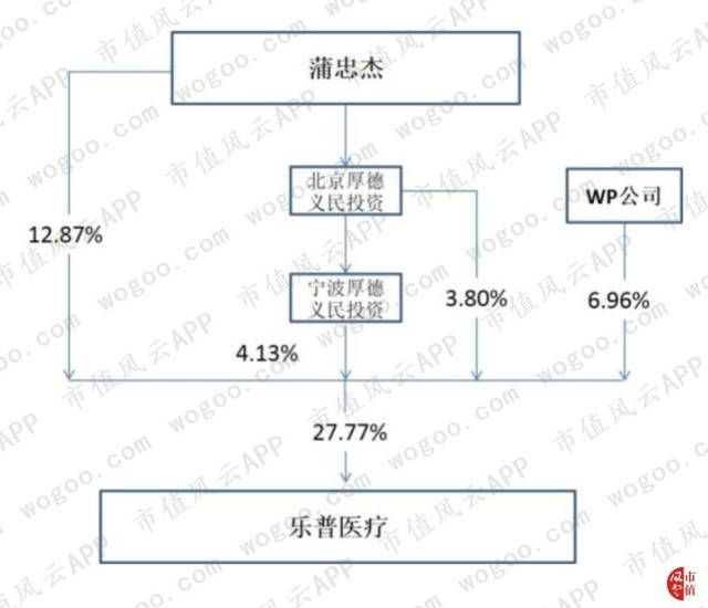 2017年年报披露实际控制人蒲忠杰共持有乐普医疗27.