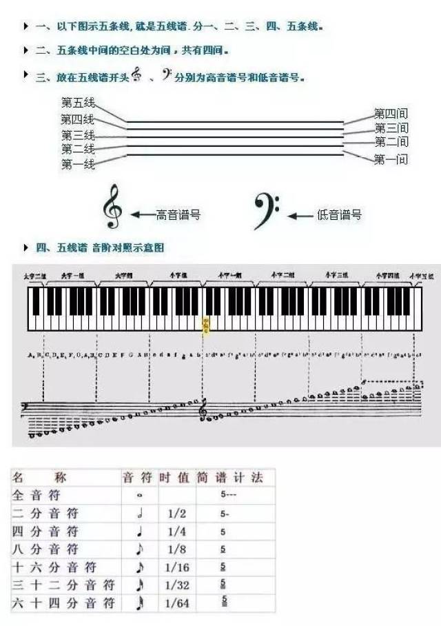 干货| 最全五线谱知识攻略