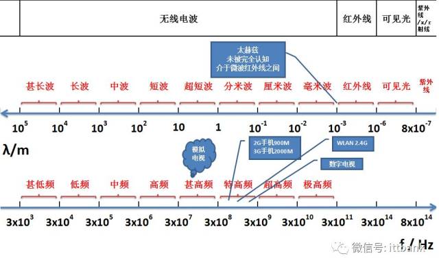 本文出处:物联网时空 首先看看无线电信号的频谱如何划分 01 5g nr