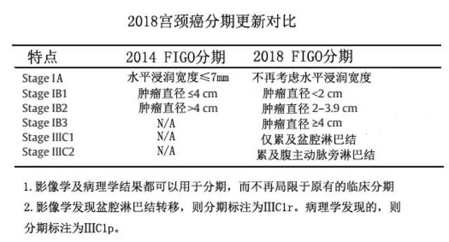 重磅figo宫颈癌指南更新新版分期变化大