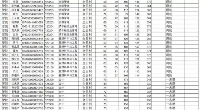 通知| 中南民族大学管理学院2019年硕士研究生复试方案及复试名单