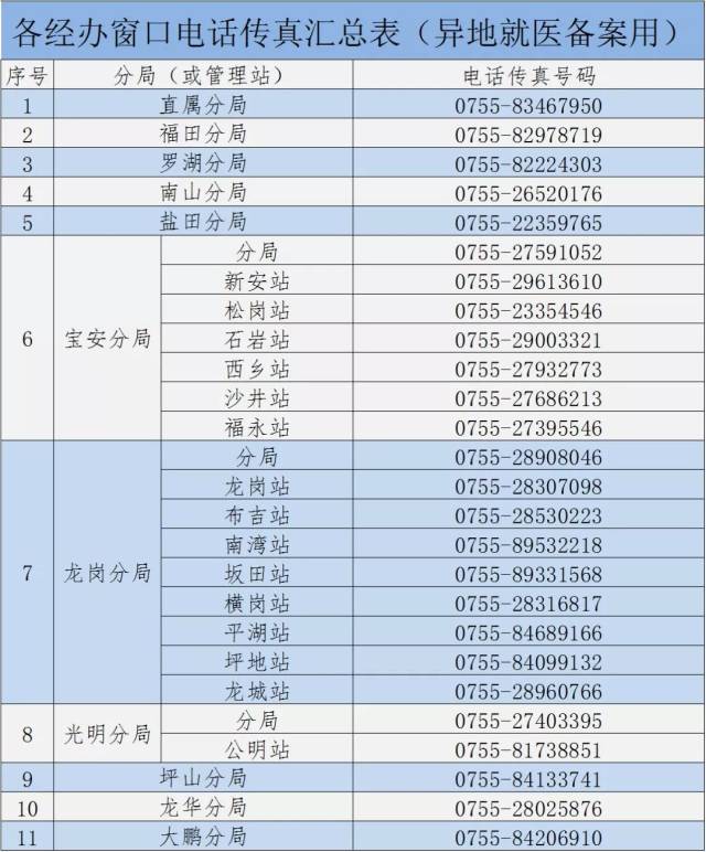 各经办窗口电话传真汇总表