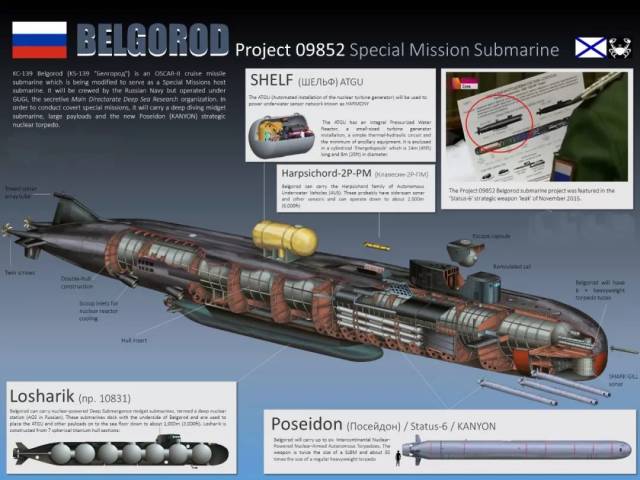 09852项目"别尔哥罗德"号特种核潜艇结构图