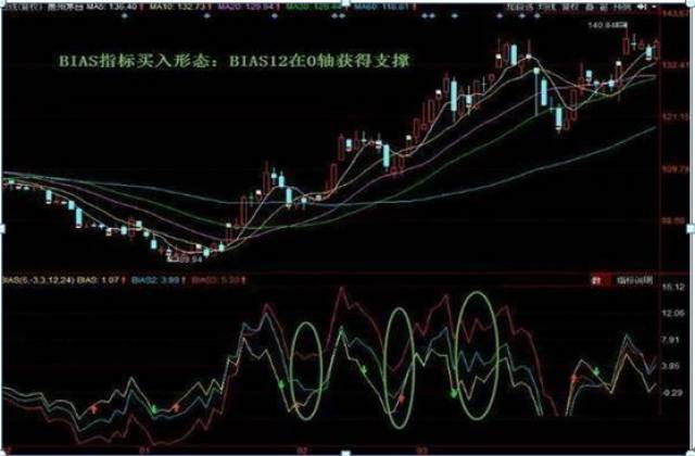 散户最容易忽视的一个指标——bias乖离率,掌握却能解决最大的问题