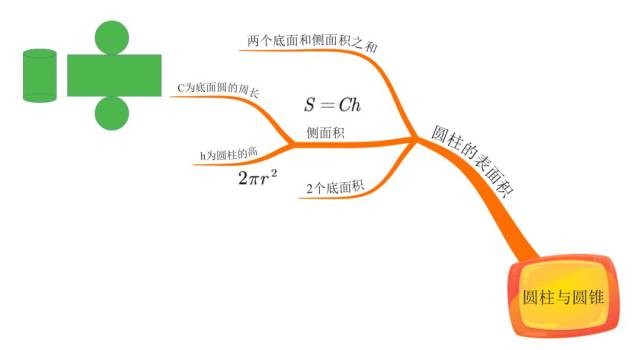 借用思维导图认识常见的立体图形,学习圆柱圆锥的体积