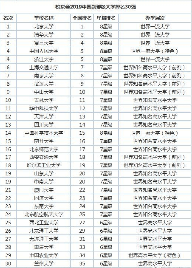 2019中国副部级大学排名,这些顶尖大学谁的实力最强?你知道吗?