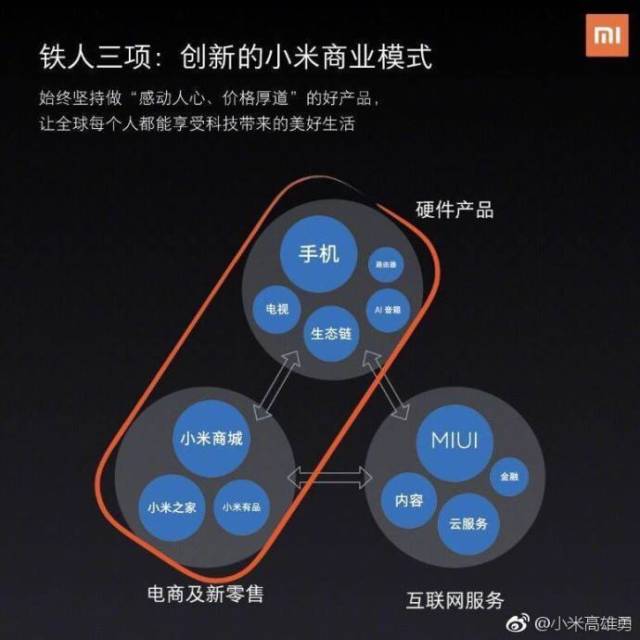 图片来源:高雄勇微博 而且从最早确立"铁人三项"的商业模式,小米在