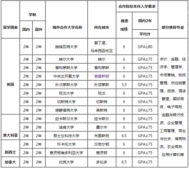5分及以上或托福成绩61分及以上; 4,参加西安外国语大学国际学院2 2