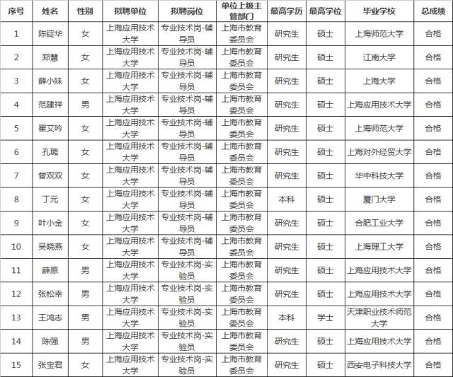 上海应用技术大学拟录用31人公示